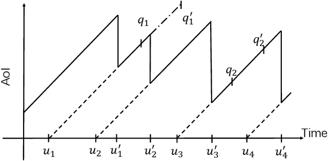 Figure 2 for TPAoI: Ensuring Fresh Service Status at the Network Edge in Compute-First Networking