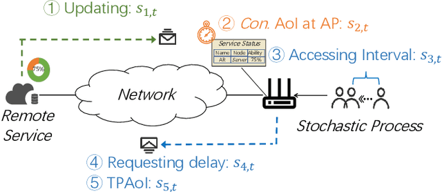 Figure 3 for TPAoI: Ensuring Fresh Service Status at the Network Edge in Compute-First Networking