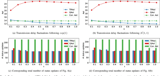 Figure 4 for TPAoI: Ensuring Fresh Service Status at the Network Edge in Compute-First Networking
