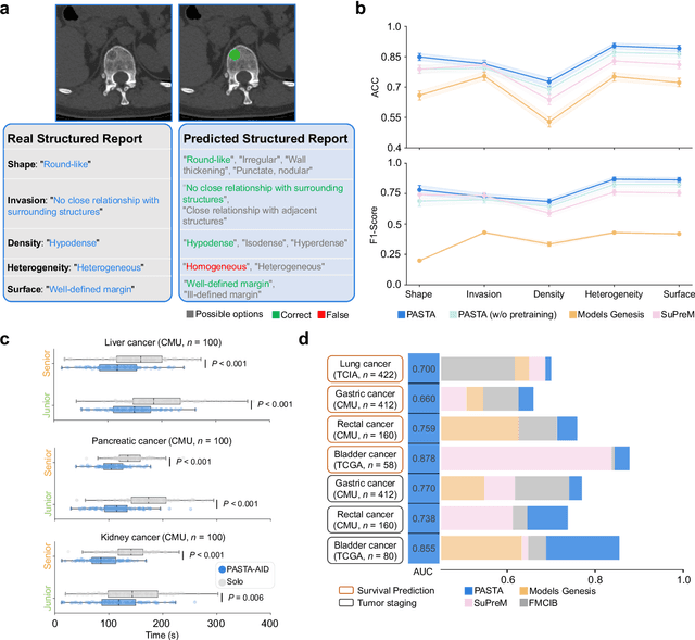 Figure 4 for A Data-Efficient Pan-Tumor Foundation Model for Oncology CT Interpretation