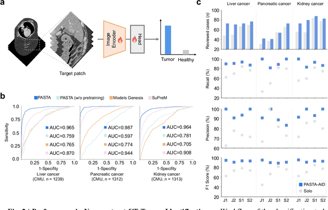 Figure 2 for A Data-Efficient Pan-Tumor Foundation Model for Oncology CT Interpretation