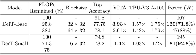Figure 4 for LPViT: Low-Power Semi-structured Pruning for Vision Transformers