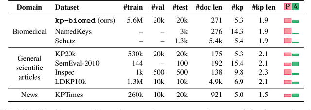 Figure 1 for A Large-Scale Dataset for Biomedical Keyphrase Generation
