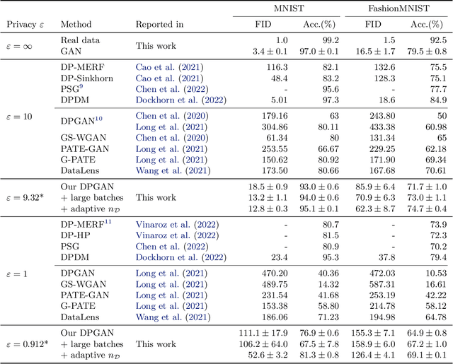 Figure 4 for Private GANs, Revisited