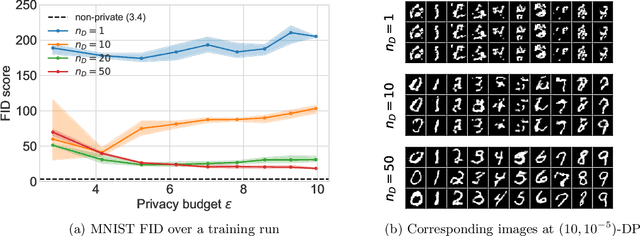 Figure 1 for Private GANs, Revisited