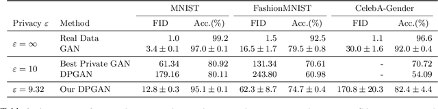 Figure 2 for Private GANs, Revisited