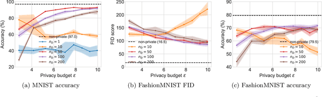 Figure 3 for Private GANs, Revisited