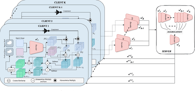 Figure 1 for Federated Self-Supervised Learning for One-Shot Cross-Modal and Cross-Imaging Technique Segmentation