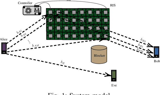 Figure 1 for On the physical layer security capabilities of reconfigurable intelligent surface empowered wireless systems