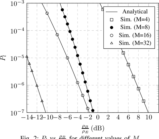 Figure 2 for On the physical layer security capabilities of reconfigurable intelligent surface empowered wireless systems