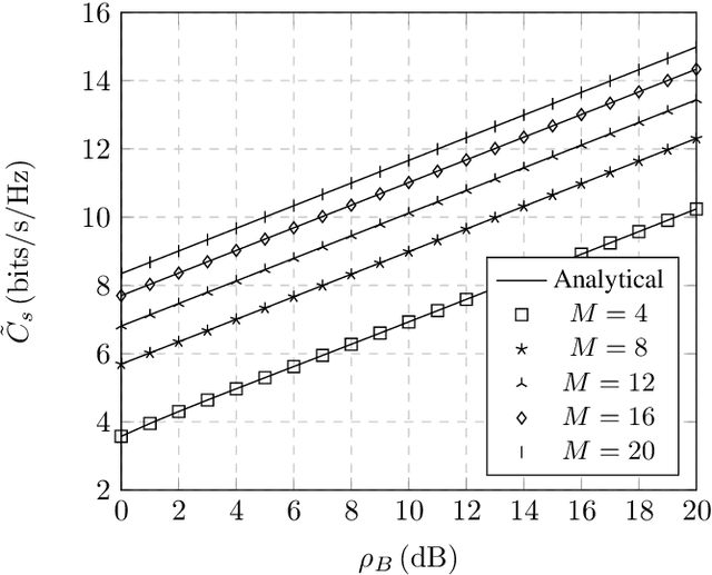 Figure 3 for On the physical layer security capabilities of reconfigurable intelligent surface empowered wireless systems