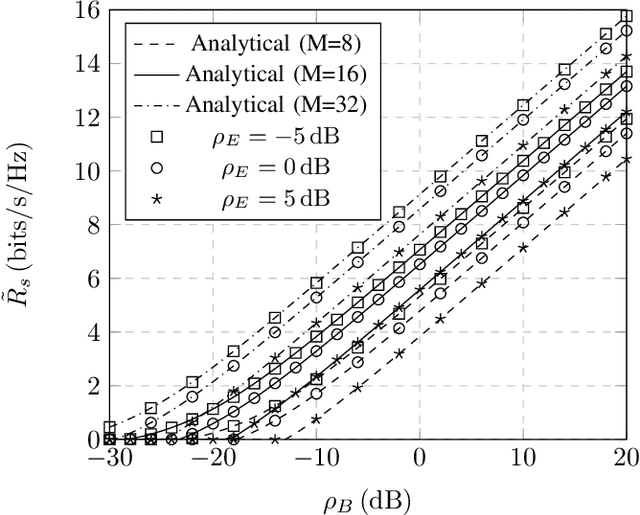 Figure 4 for On the physical layer security capabilities of reconfigurable intelligent surface empowered wireless systems
