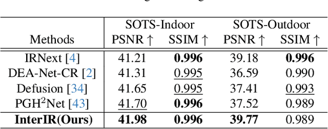 Figure 4 for Physically Interpretable Multi-Degradation Image Restoration via Deep Unfolding and Explainable Convolution