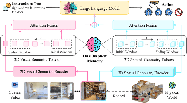 Figure 3 for JanusVLN: Decoupling Semantics and Spatiality with Dual Implicit Memory for Vision-Language Navigation
