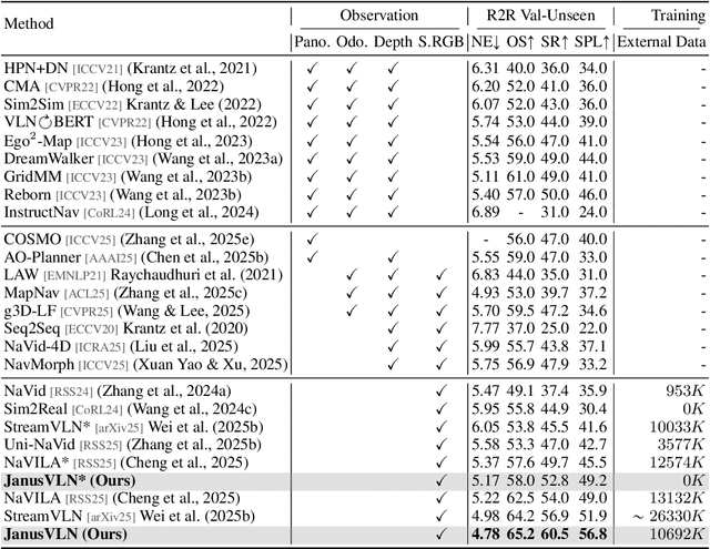 Figure 2 for JanusVLN: Decoupling Semantics and Spatiality with Dual Implicit Memory for Vision-Language Navigation