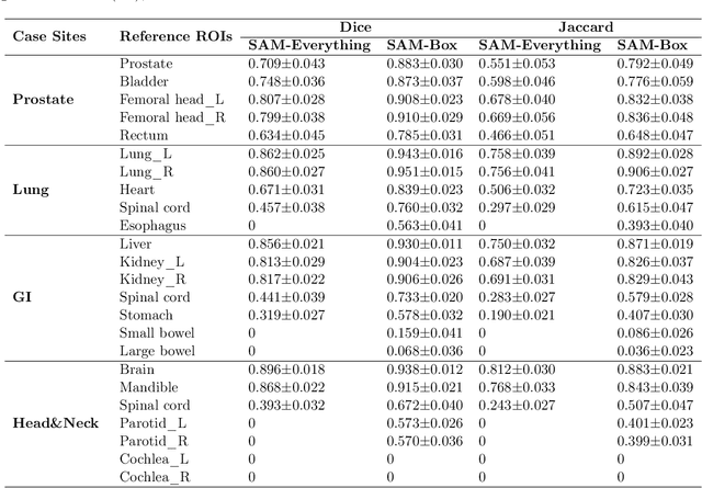 Figure 2 for Segment Anything Model (SAM) for Radiation Oncology