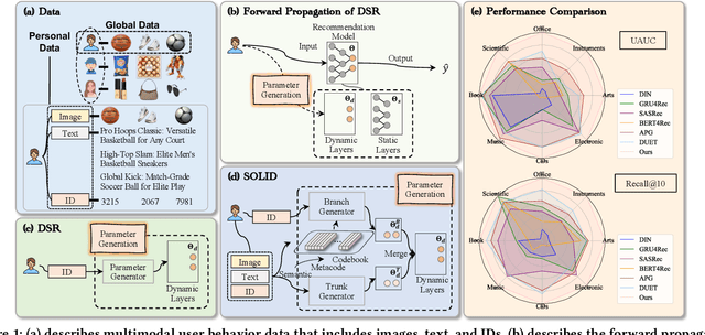 Figure 1 for Semantic Codebook Learning for Dynamic Recommendation Models