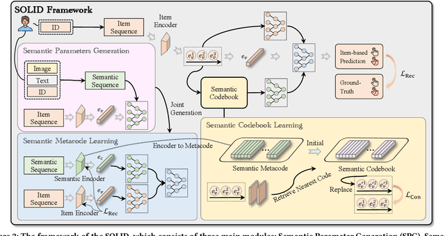 Figure 3 for Semantic Codebook Learning for Dynamic Recommendation Models