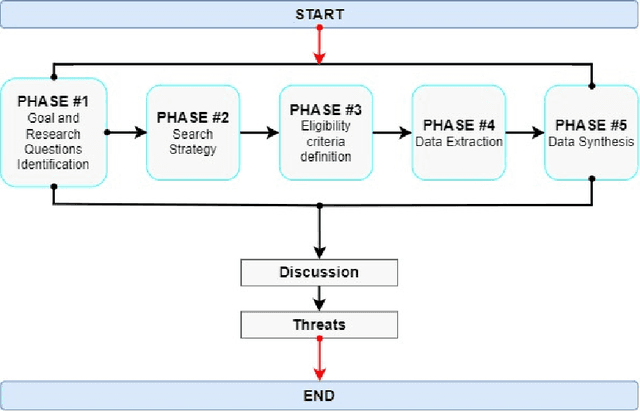 Figure 1 for A Rapid Review of Responsible AI frameworks: How to guide the development of ethical AI