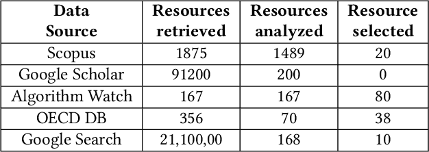 Figure 2 for A Rapid Review of Responsible AI frameworks: How to guide the development of ethical AI
