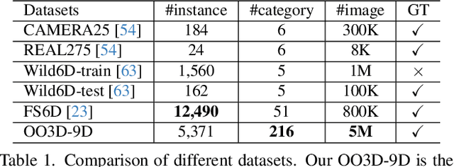 Figure 2 for OV9D: Open-Vocabulary Category-Level 9D Object Pose and Size Estimation