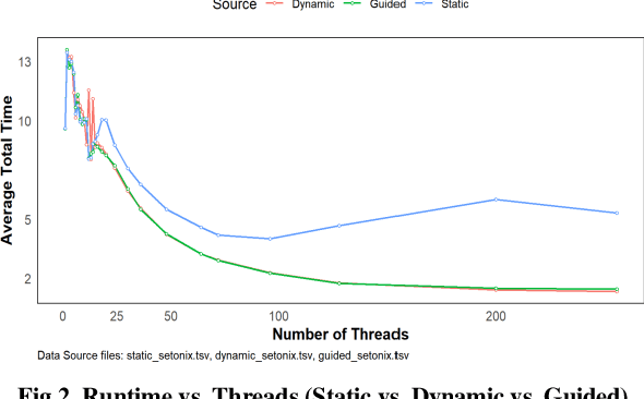 Figure 2 for High-Performance Parallel Optimization of the Fish School Behaviour on the Setonix Platform Using OpenMP
