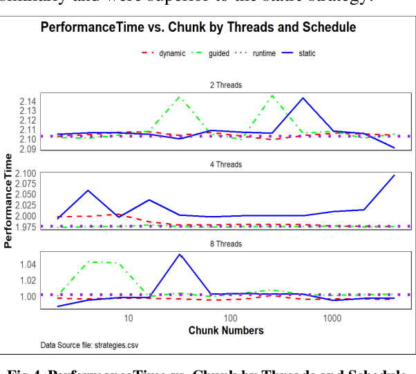 Figure 4 for High-Performance Parallel Optimization of the Fish School Behaviour on the Setonix Platform Using OpenMP