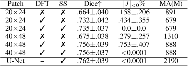 Figure 2 for Fourier-Net: Fast Image Registration with Band-limited Deformation