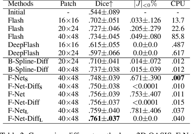 Figure 4 for Fourier-Net: Fast Image Registration with Band-limited Deformation