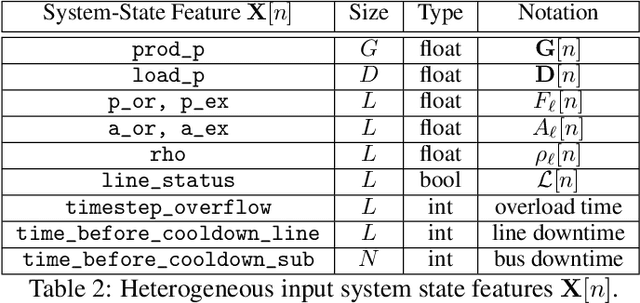 Figure 3 for RL for Mitigating Cascading Failures: Targeted Exploration via Sensitivity Factors