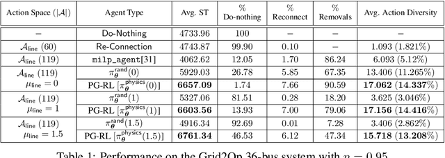 Figure 1 for RL for Mitigating Cascading Failures: Targeted Exploration via Sensitivity Factors