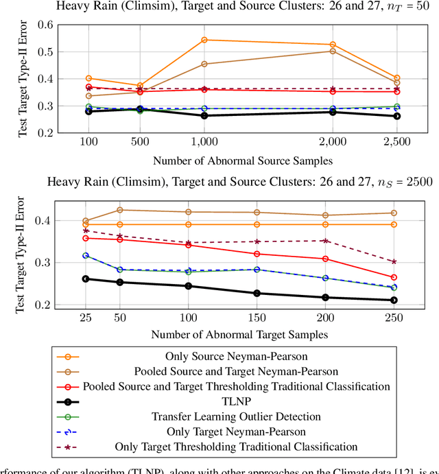 Figure 3 for Transfer Neyman-Pearson Algorithm for Outlier Detection