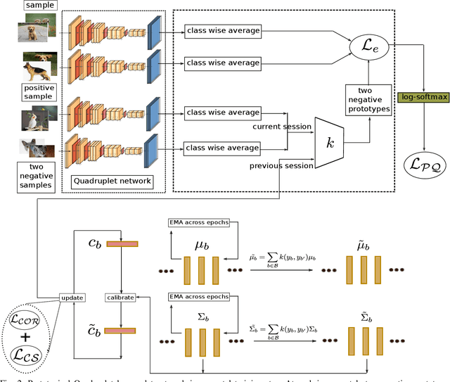 Figure 2 for Prototypical quadruplet for few-shot class incremental learning