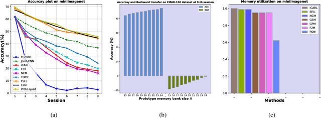 Figure 4 for Prototypical quadruplet for few-shot class incremental learning
