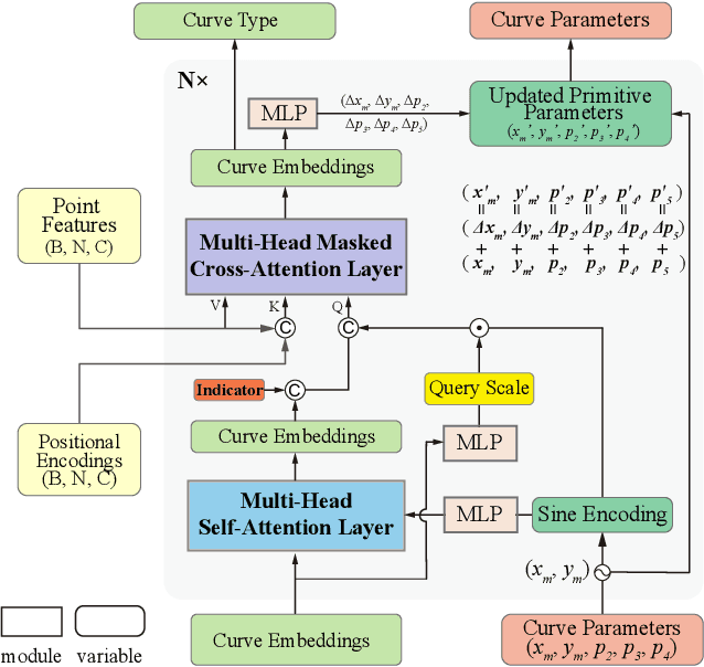 Figure 4 for Point2Primitive: CAD Reconstruction from Point Cloud by Direct Primitive Prediction