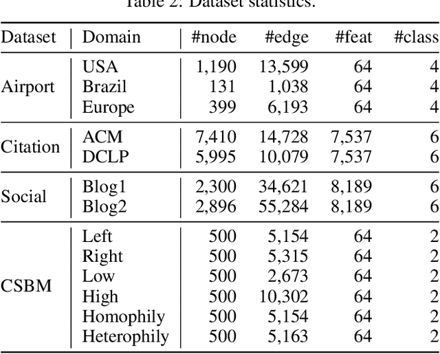 Figure 4 for Pave Your Own Path: Graph Gradual Domain Adaptation on Fused Gromov-Wasserstein Geodesics