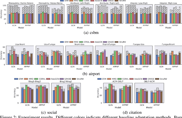 Figure 3 for Pave Your Own Path: Graph Gradual Domain Adaptation on Fused Gromov-Wasserstein Geodesics