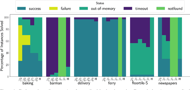 Figure 3 for Revisiting Landmarks: Learning from Previous Plans to Generalize over Problem Instances
