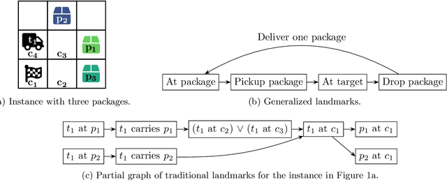 Figure 1 for Revisiting Landmarks: Learning from Previous Plans to Generalize over Problem Instances