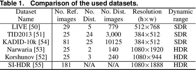 Figure 2 for Adapting Pretrained Networks for Image Quality Assessment on High Dynamic Range Displays