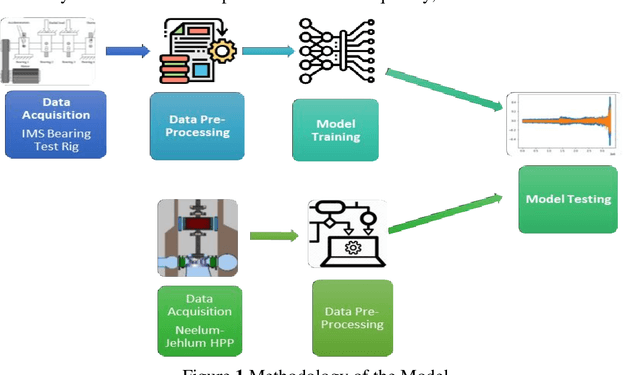 Figure 1 for A Fault Prognostic System for the Turbine Guide Bearings of a Hydropower Plant Using Long-Short Term Memory (LSTM)