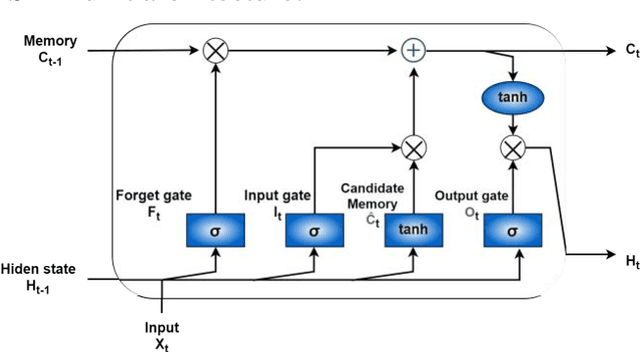 Figure 2 for A Fault Prognostic System for the Turbine Guide Bearings of a Hydropower Plant Using Long-Short Term Memory (LSTM)