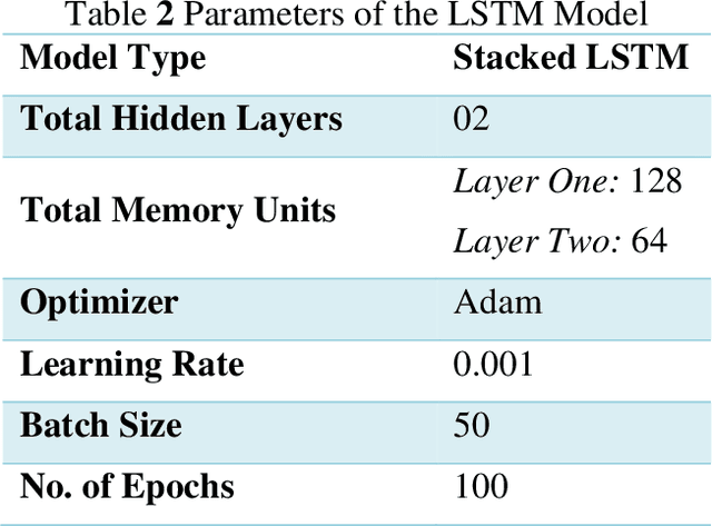 Figure 3 for A Fault Prognostic System for the Turbine Guide Bearings of a Hydropower Plant Using Long-Short Term Memory (LSTM)
