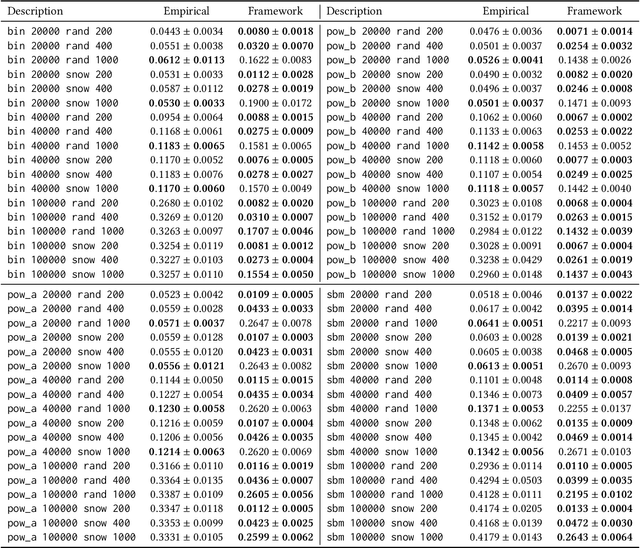 Figure 3 for Efficient Estimation of Shortest-Path Distance Distributions to Samples in Graphs