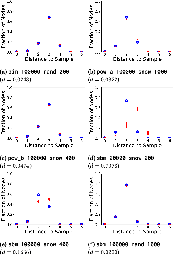 Figure 2 for Efficient Estimation of Shortest-Path Distance Distributions to Samples in Graphs