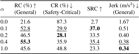 Figure 4 for Offline Reinforcement Learning for End-to-End Autonomous Driving