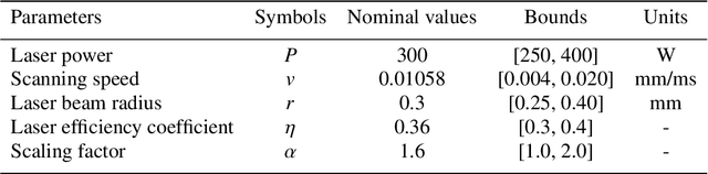 Figure 1 for Reduced Order Modeling of a MOOSE-based Advanced Manufacturing Model with Operator Learning