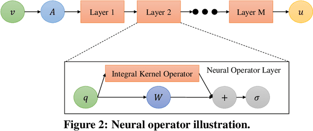 Figure 3 for Reduced Order Modeling of a MOOSE-based Advanced Manufacturing Model with Operator Learning