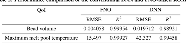 Figure 4 for Reduced Order Modeling of a MOOSE-based Advanced Manufacturing Model with Operator Learning
