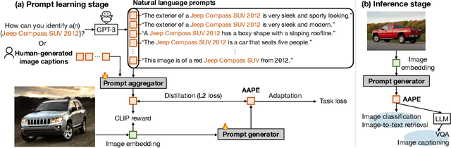 Figure 1 for Aggregate-and-Adapt Natural Language Prompts for Downstream Generalization of CLIP
